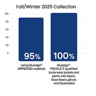 Fall/Winter 2025 Collection - 100% bluesign product qualified, 95% using bluesign approved materials